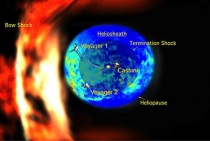 Model van de structuur van het zonnestelsel en de omliggende ruimte.Bron: Wikipedia 