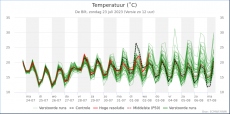 De Bilt - Temperatuur<br />KNMI Expertpluim