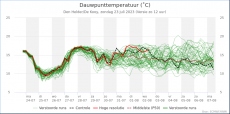 Den Helder - Dauwpunt<br />KNMI Expertpluim