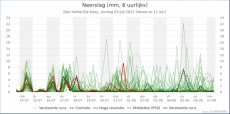 Den Helder - Neerslag<br />KNMI Expertpluim