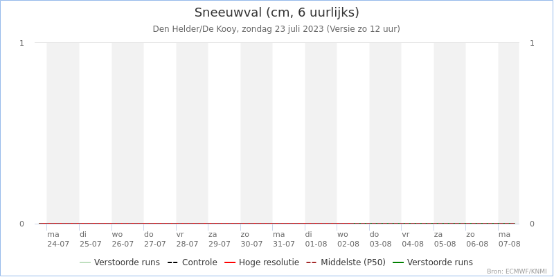 Weerkaart