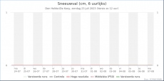 Den Helder - Sneeuwval<br />KNMI Expertpluim