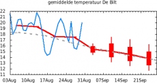 Gem-temp De Bilt