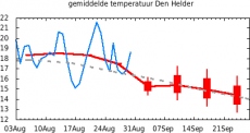 Gem-temp Den Helder