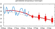 Gem-temp Groningen