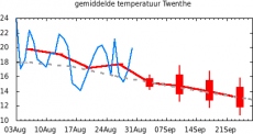 Gem-temp Twenthe