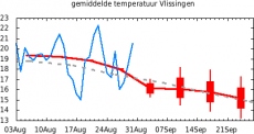 Gem-temp Vlissingen