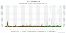 Groningen - CAPE/Onweer<br />KNMI Expertpluim