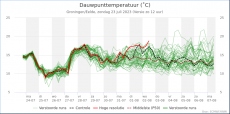 Groningen - Dauwpunt<br />KNMI Expertpluim