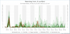 Groningen - Neerslag<br />KNMI Expertpluim