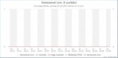 Groningen - Sneeuwval<br />KNMI Expertpluim