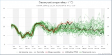 De Bilt - Dauwpunt<br />KNMI Expertpluim