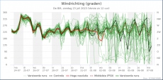 De Bilt - Windrichting<br />KNMI Expertpluim