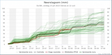 De Bilt - Neerslagsom<br />KNMI Expertpluim