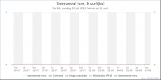 De Bilt - Sneeuwval<br />KNMI Expertpluim