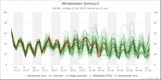 De Bilt - Windstoten<br />KNMI Expertpluim