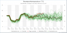 Leeuwarden - Dauwpunt <br />KNMI Expertpluim