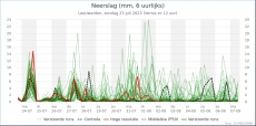 Leeuwarden - Neerslag<br />KNMI Expertpluim