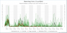 Maastricht - Neerslag<br />KNMI Expertpluim