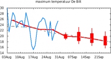 Max-temp De Bilt