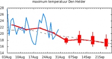 Max-temp Den Helder