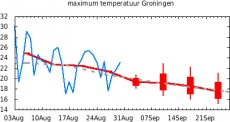 Max-temp Groningen