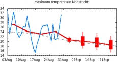 Max-temp Maastricht