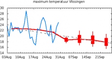 Max-temp Vlissingen