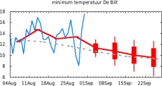 Min-temp De Bilt