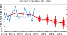 Min-temp Den Helder