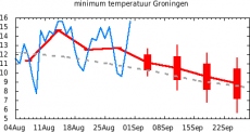 Min-temp Groningen