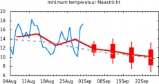 Min-temp Maastricht