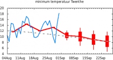 Min-temp Twenthe