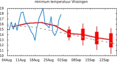 Min-temp Vlissingen