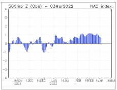 NAO-index