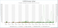 Schiphol - CAPE/Onweer<br />KNMI Expertpluim