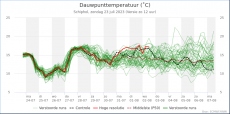 Schiphol - Dauwpunt<br />KNMI Expertpluim