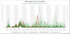 Schiphol - Neerslag<br />KNMI Expertpluim