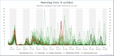 Twente - Neerslag<br />KNMI Expertpluim