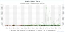 Vlissingen - CAPE/Onweer<br />KNMI Expertpluim