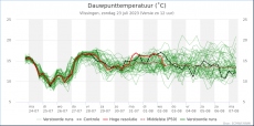 Vlissingen - Dauwpunt<br />KNMI Expertpluim