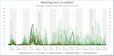 Vlissingen - Neerslag<br />KNMI Expertpluim