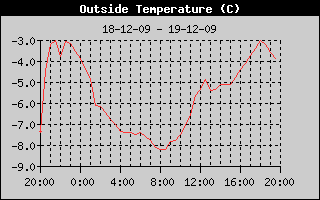 OutsideTempHistory_19_12_2009.gif