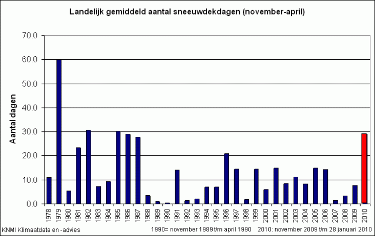 sneeuwdekdagen_dec_jan_2010.gif