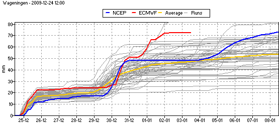 ensemble_rrrcum_wageningen.gif