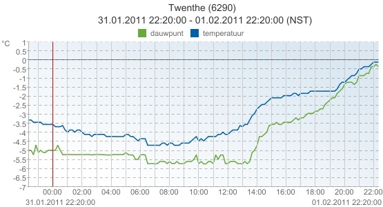 temp_twente_1febr.jpg