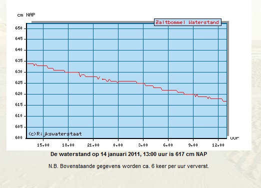 zaltbommelwaterstand.jpg