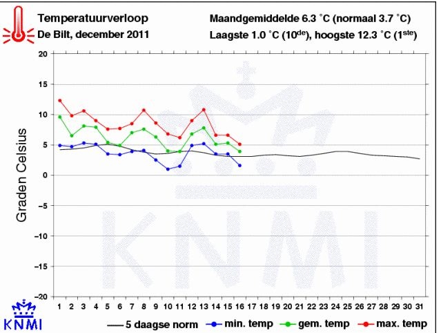 gemiddelde_temp_dec_2011_tot17.JPG