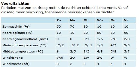 knmi_denkt_dat_het_zacht_wordt.JPG