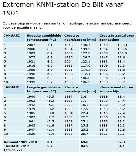 extremenlijst_Januari_2012_29_dec.JPG